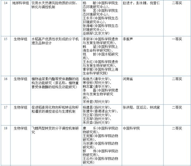 2017國家科學(xué)技術(shù)獎初評結(jié)果公示（附：全部初評通過項目）