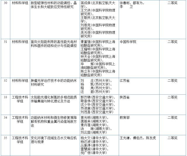 2017國家科學(xué)技術(shù)獎初評結(jié)果公示（附：全部初評通過項目）