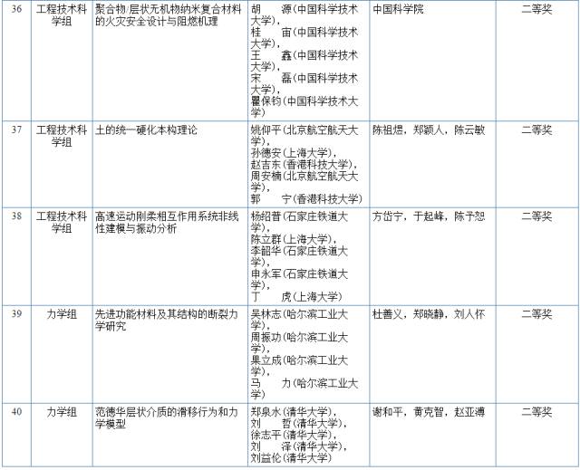 2017國家科學(xué)技術(shù)獎初評結(jié)果公示（附：全部初評通過項目）