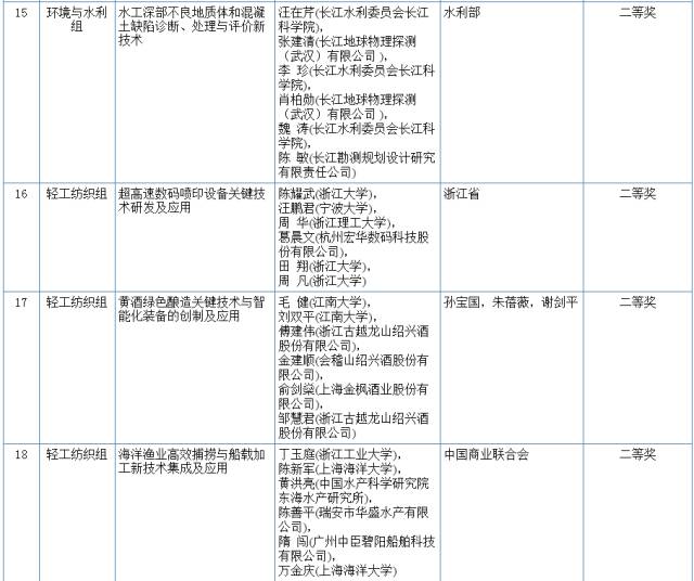 2017國家科學(xué)技術(shù)獎初評結(jié)果公示（附：全部初評通過項目）