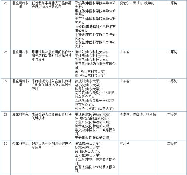 2017國家科學(xué)技術(shù)獎初評結(jié)果公示（附：全部初評通過項目）