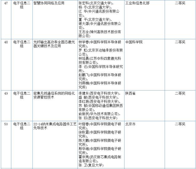 2017國家科學(xué)技術(shù)獎初評結(jié)果公示（附：全部初評通過項目）