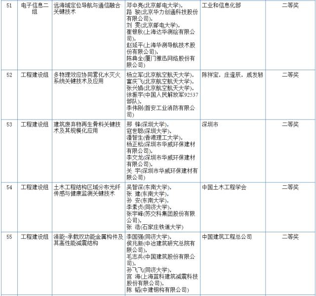 2017國家科學(xué)技術(shù)獎初評結(jié)果公示（附：全部初評通過項目）