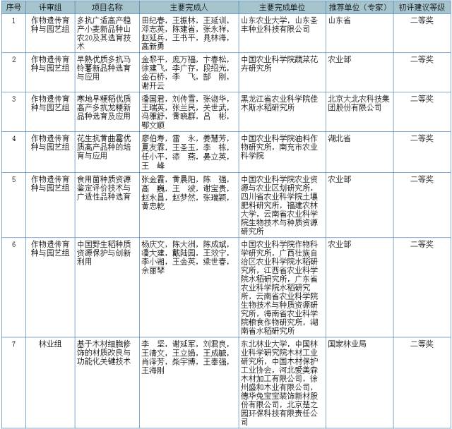 2017國家科學(xué)技術(shù)獎初評結(jié)果公示（附：全部初評通過項目）