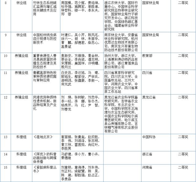 2017國家科學(xué)技術(shù)獎初評結(jié)果公示（附：全部初評通過項目）