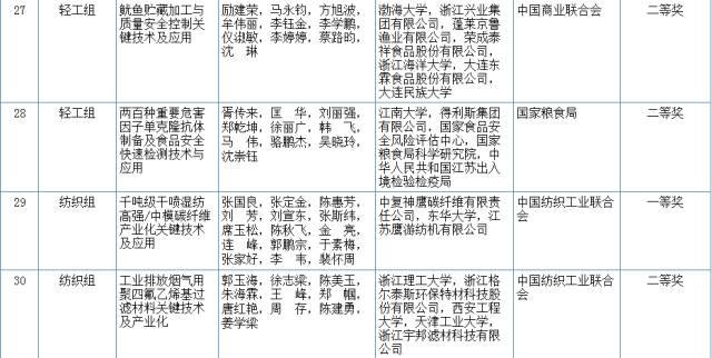 2017國家科學(xué)技術(shù)獎初評結(jié)果公示（附：全部初評通過項目）