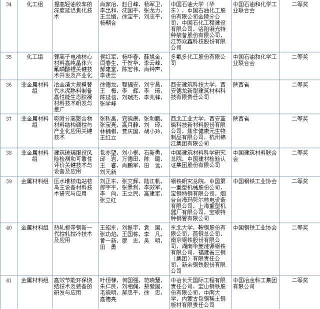 2017國家科學(xué)技術(shù)獎初評結(jié)果公示（附：全部初評通過項目）