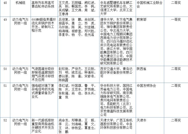 2017國家科學(xué)技術(shù)獎初評結(jié)果公示（附：全部初評通過項目）