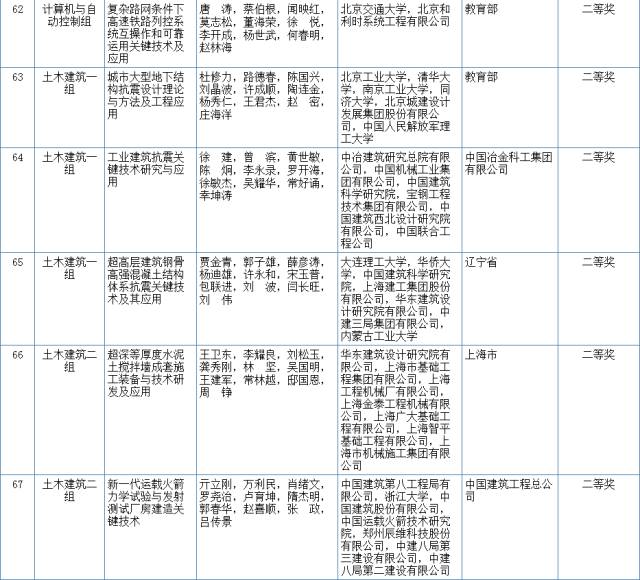 2017國家科學(xué)技術(shù)獎初評結(jié)果公示（附：全部初評通過項目）