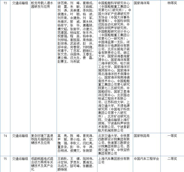 2017國家科學(xué)技術(shù)獎初評結(jié)果公示（附：全部初評通過項目）