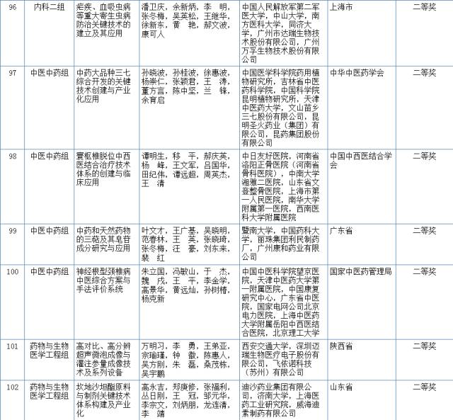 2017國家科學(xué)技術(shù)獎初評結(jié)果公示（附：全部初評通過項目）