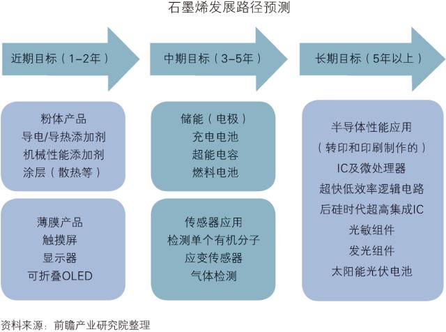 「中國石墨烯行業(yè)」深度市場調(diào)研與投資戰(zhàn)略規(guī)劃分析