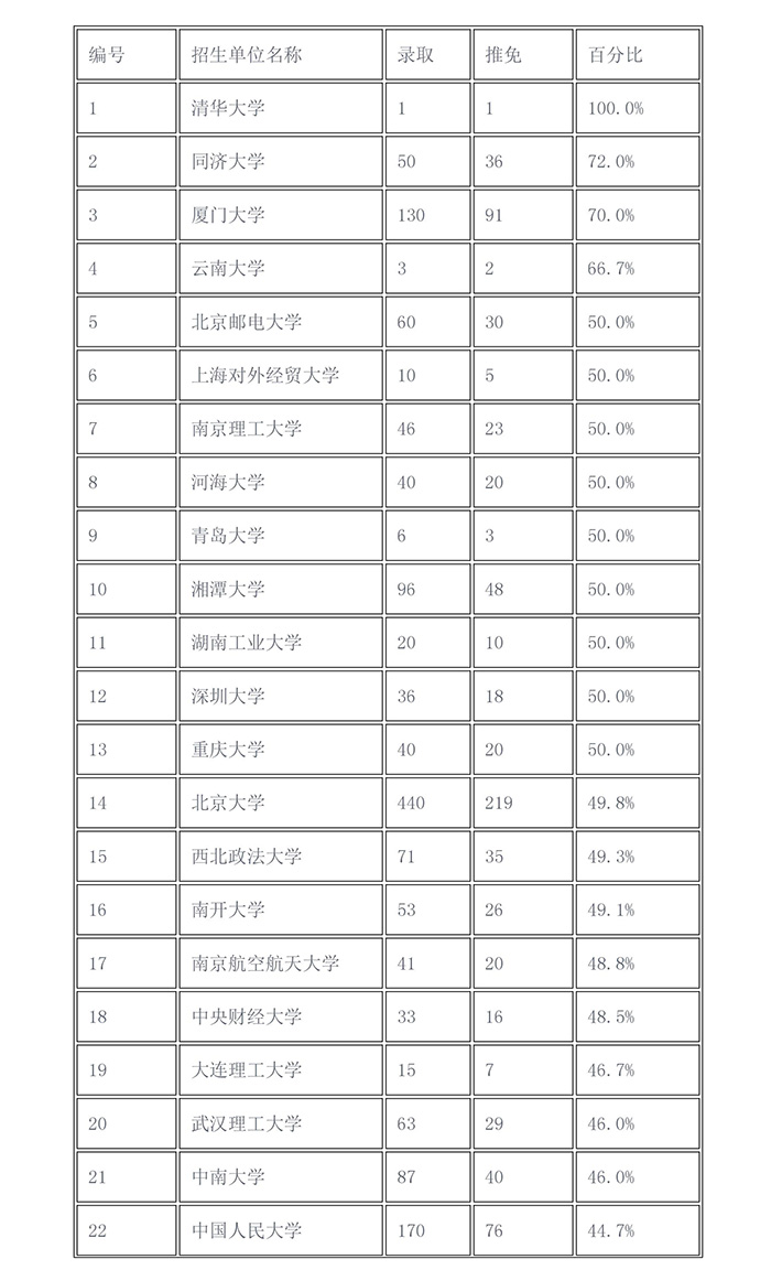 2017年「知識(shí)產(chǎn)權(quán)院校推免生比例」排行榜！