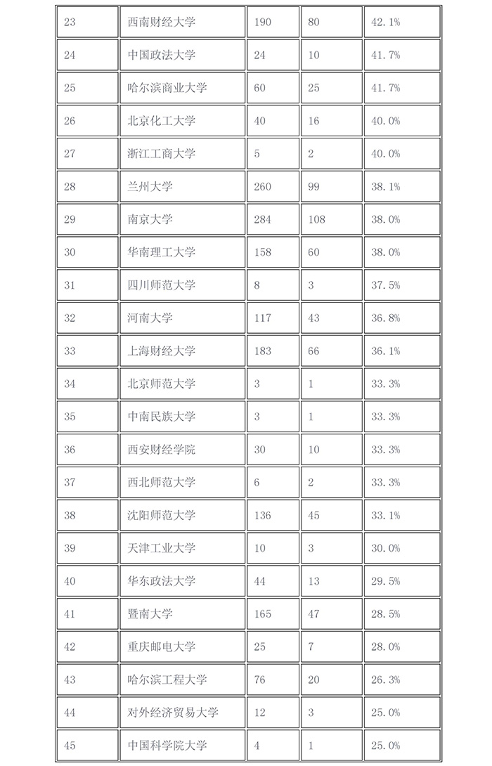 2017年「知識(shí)產(chǎn)權(quán)院校推免生比例」排行榜！