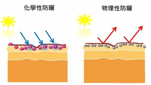 關(guān)于防曬霜你不知道的那些事兒！