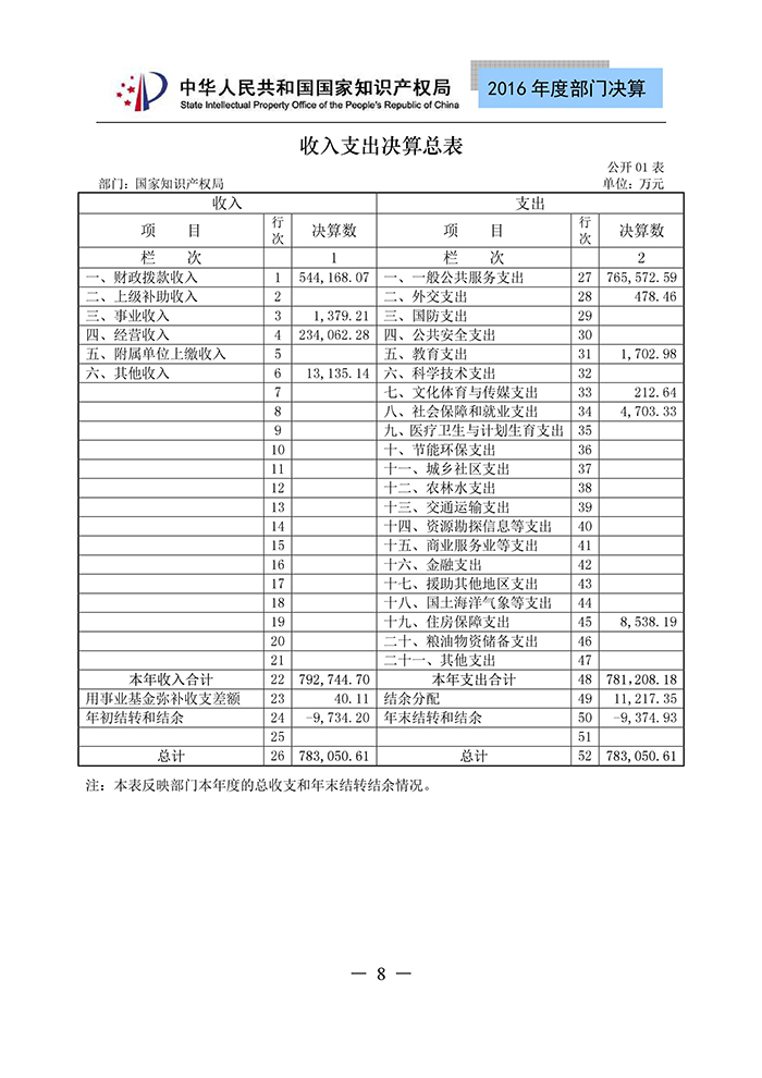 國(guó)家知識(shí)產(chǎn)權(quán)局2016年度部門決算