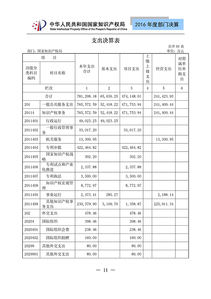 國(guó)家知識(shí)產(chǎn)權(quán)局2016年度部門決算