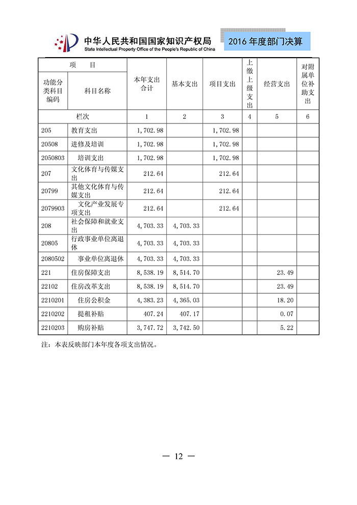 國(guó)家知識(shí)產(chǎn)權(quán)局2016年度部門決算