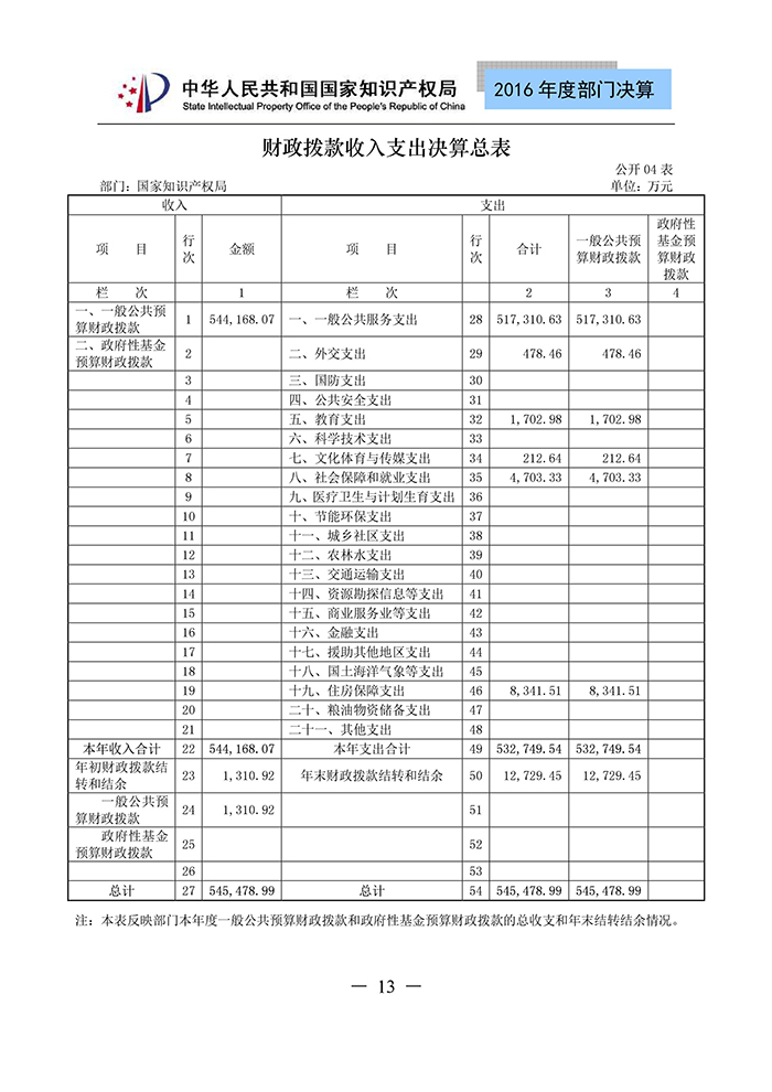 國(guó)家知識(shí)產(chǎn)權(quán)局2016年度部門決算