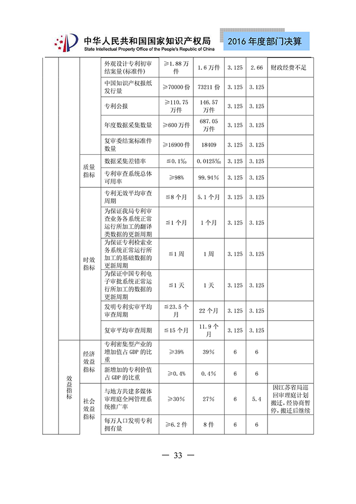 國(guó)家知識(shí)產(chǎn)權(quán)局2016年度部門決算