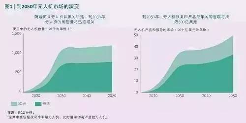 無人機(jī)來襲，工業(yè)世界就此顛覆？