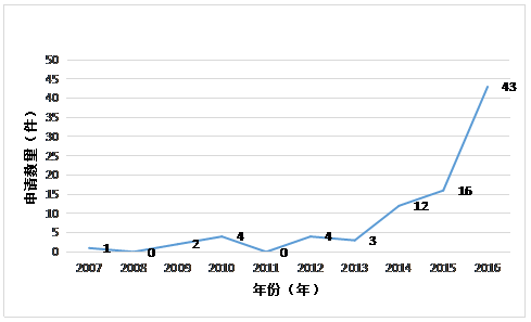 虛擬現(xiàn)實專利情況簡介