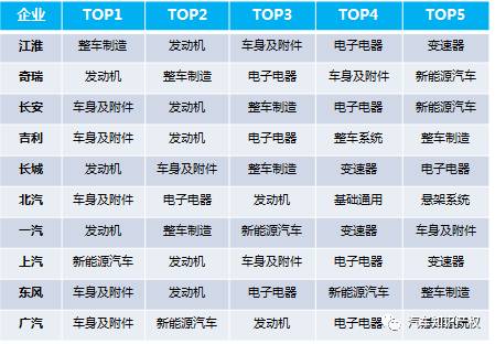 國內(nèi)十大整車企業(yè)「專利申報(bào)」情況解析！