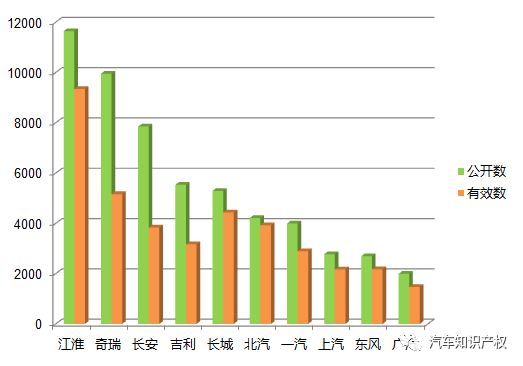 國內(nèi)十大整車企業(yè)「專利申報(bào)」情況解析！