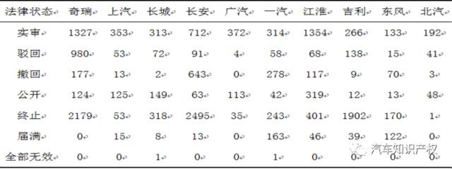 國內(nèi)十大整車企業(yè)「專利申報(bào)」情況解析！