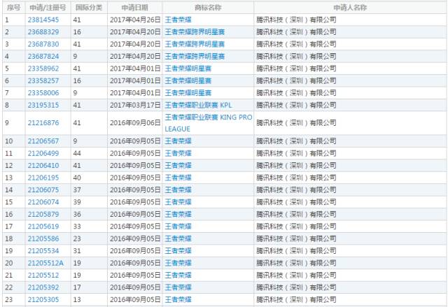 「王者榮耀」商標引華為、騰訊兩家爭執(zhí)