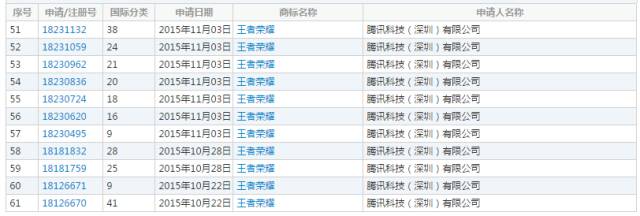 「王者榮耀」商標(biāo)引華為、騰訊兩家爭執(zhí)