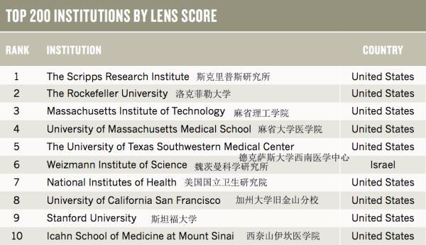 全球?qū)W術機構(gòu)中對第三方專利影響較大的前200位，蘇州大學等榜上有名！