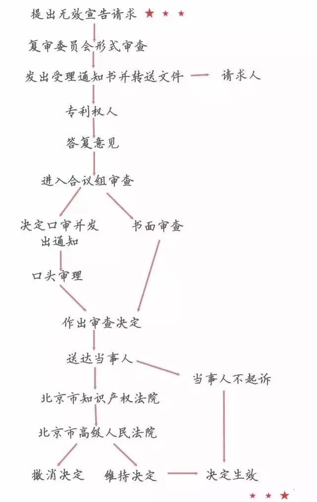 一圖看懂「專利無效全流程」！歸納專利無效全要點！