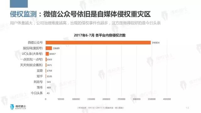 一圖看懂「2017年6-7月自媒體行業(yè)版權(quán)」報告