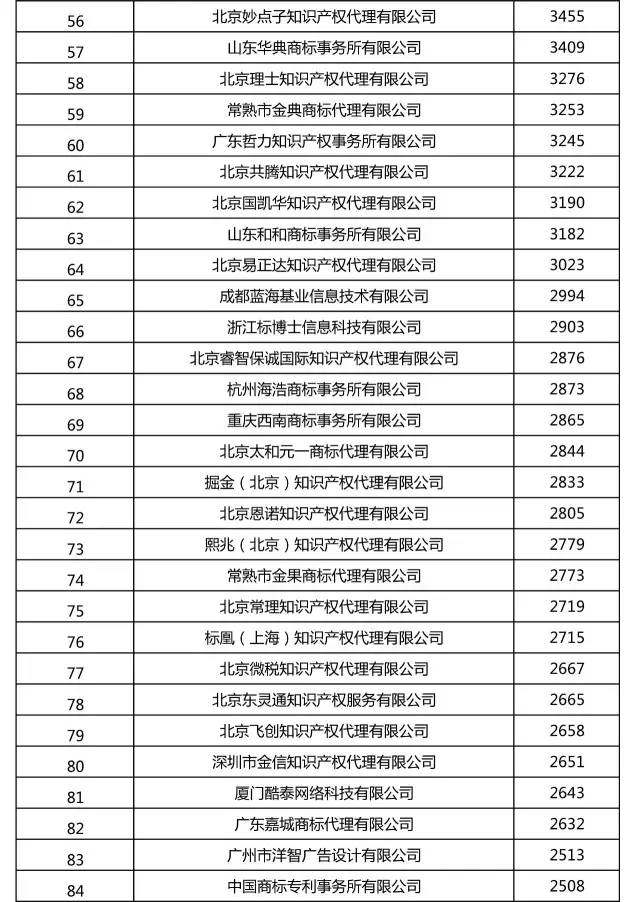 2017上半年全國商標代理機構申請量排名（前100名）