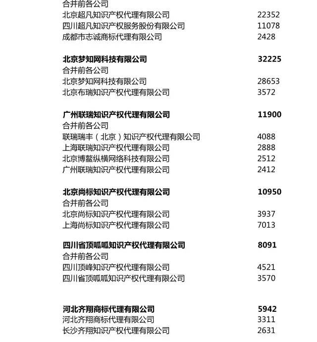 2017上半年全國商標代理機構申請量排名（前100名）