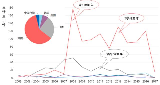 地震預(yù)警系統(tǒng)專利分析，中國VS日本，哪家強(qiáng)？