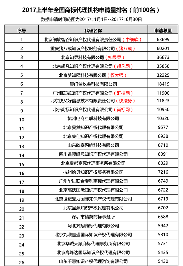 2017上半年全國商標代理機構申請量排名（前100名）