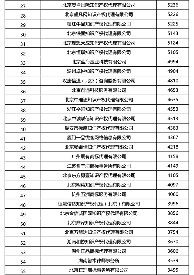 2017上半年全國商標代理機構申請量排名（前100名）