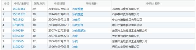 中秋將至！「冰皮」被一企業(yè)注冊成商標，那冰皮月餅還能銷售么？