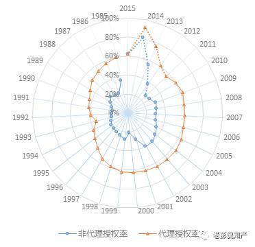 大數(shù)據(jù)告訴你：「專利代理」在專利申請中到底起啥作用?