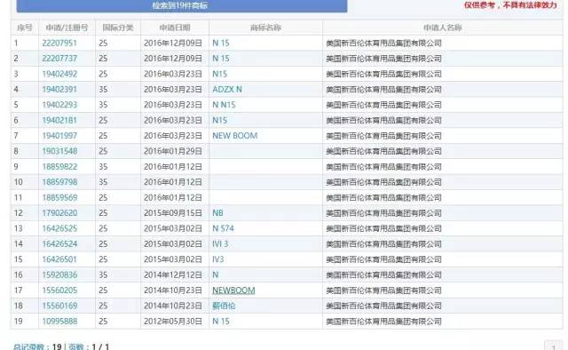 判賠1000萬元！“N字鞋案”新百倫這次贏了。看看山寨N字鞋你穿過沒？