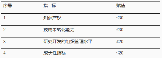 申報高新企業(yè)所需的「知識產權定性與定量指標」！