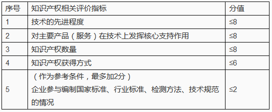 申報高新企業(yè)所需的「知識產權定性與定量指標」！