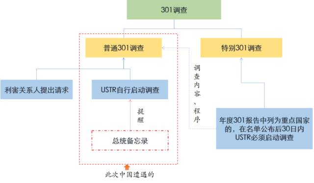 特朗普政府對華301調查前景展望（多圖全景解析301調查）