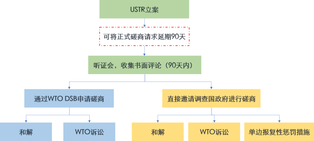 特朗普政府對華301調查前景展望（多圖全景解析301調查）