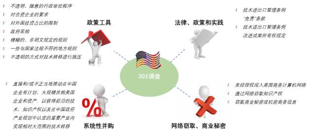 特朗普政府對華301調查前景展望（多圖全景解析301調查）