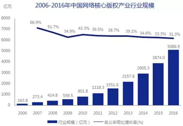 5000億市場(chǎng)崛起，版權(quán)產(chǎn)業(yè)的產(chǎn)業(yè)格局與中國(guó)力量