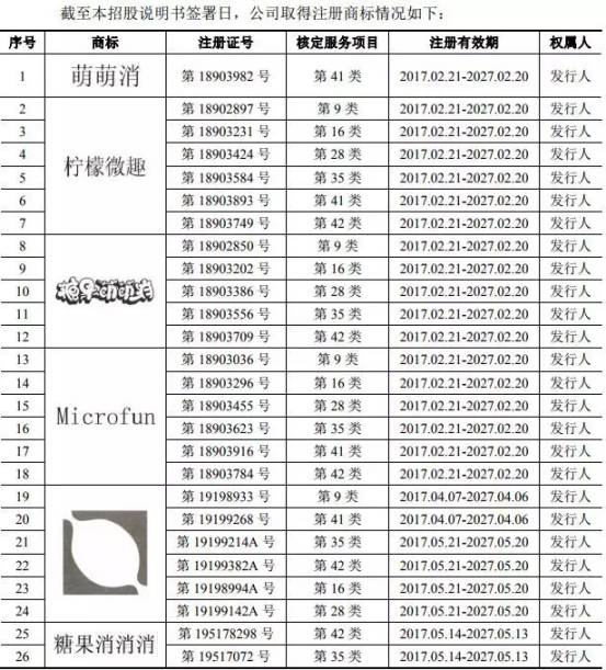 《賓果消消消》檸檬微趣沖刺IPO恐存訴訟隱患？只因當(dāng)家游戲未獲商標(biāo)