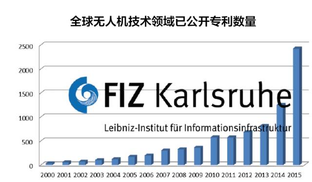 一文讀懂「全世界各國(guó)無(wú)人機(jī)技術(shù)領(lǐng)域」的專利布局情況